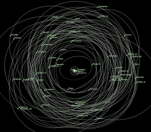 траектории движения спутников Юпитера