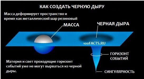 Искривление пространства и времени под тяжестью черной дыры и других космических объектов