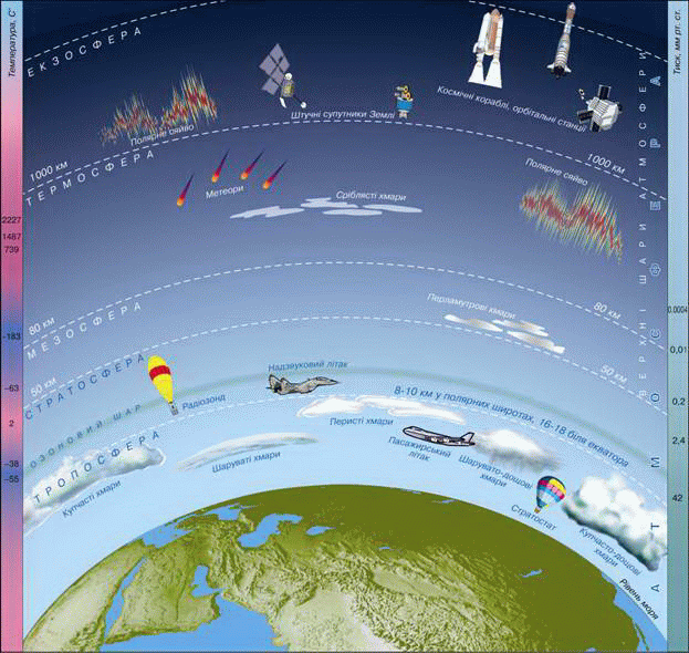 структура атмосферы