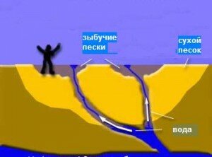 принцип зыбучих песков